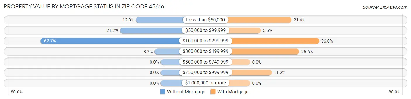 Property Value by Mortgage Status in Zip Code 45616