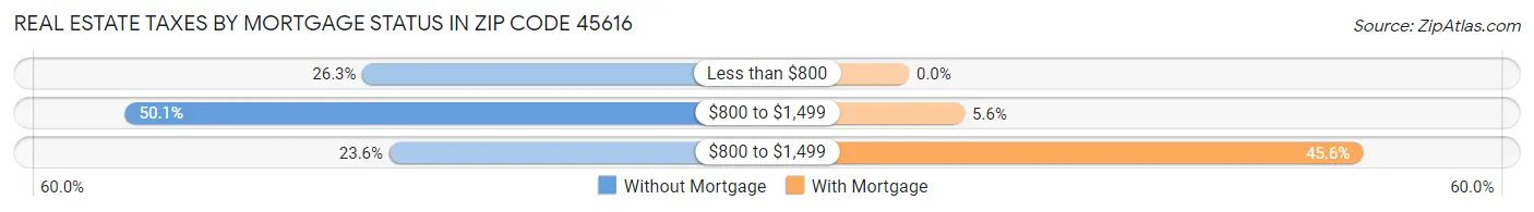 Real Estate Taxes by Mortgage Status in Zip Code 45616