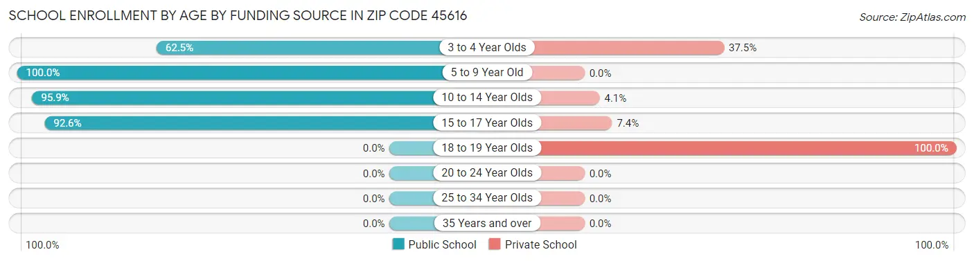 School Enrollment by Age by Funding Source in Zip Code 45616