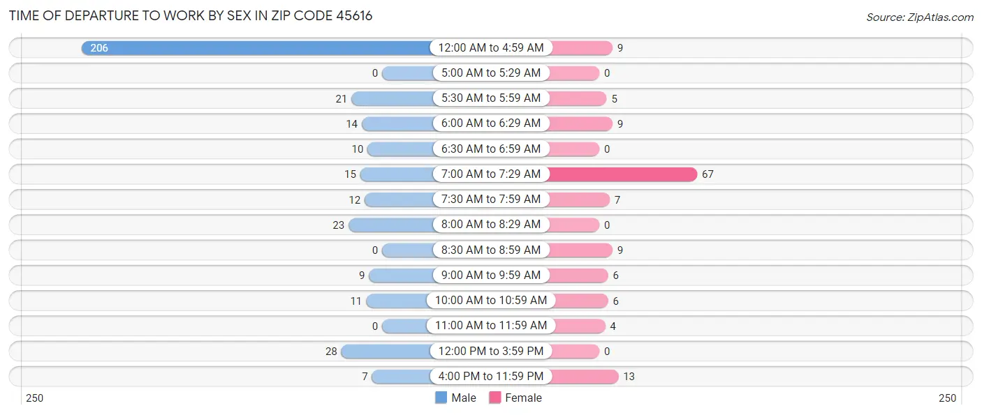 Time of Departure to Work by Sex in Zip Code 45616