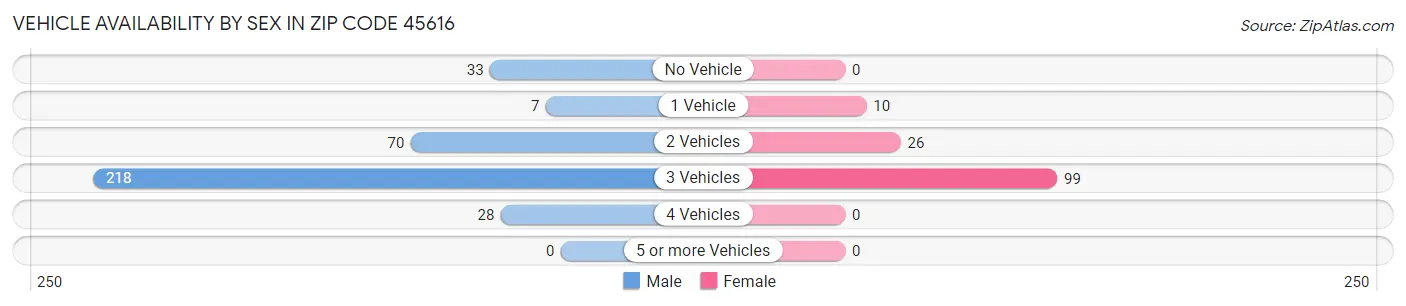 Vehicle Availability by Sex in Zip Code 45616