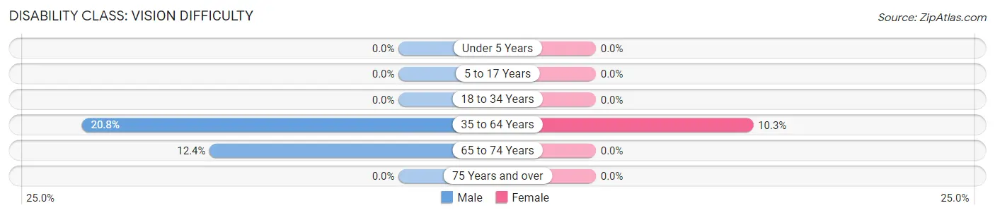 Disability in Zip Code 45616: <span>Vision Difficulty</span>