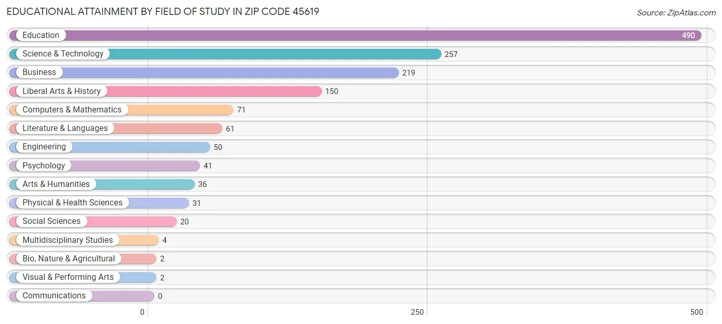 Educational Attainment by Field of Study in Zip Code 45619