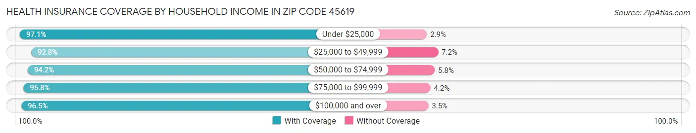 Health Insurance Coverage by Household Income in Zip Code 45619