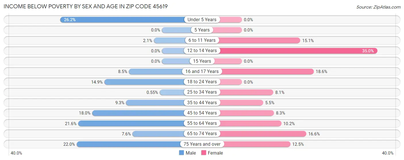 Income Below Poverty by Sex and Age in Zip Code 45619