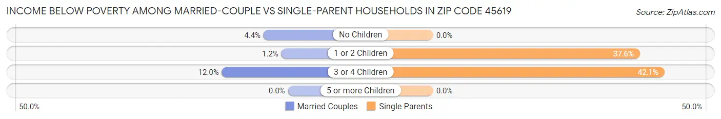 Income Below Poverty Among Married-Couple vs Single-Parent Households in Zip Code 45619
