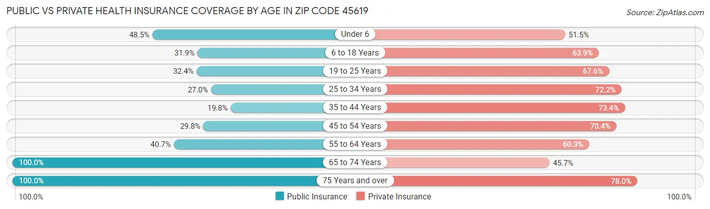 Public vs Private Health Insurance Coverage by Age in Zip Code 45619