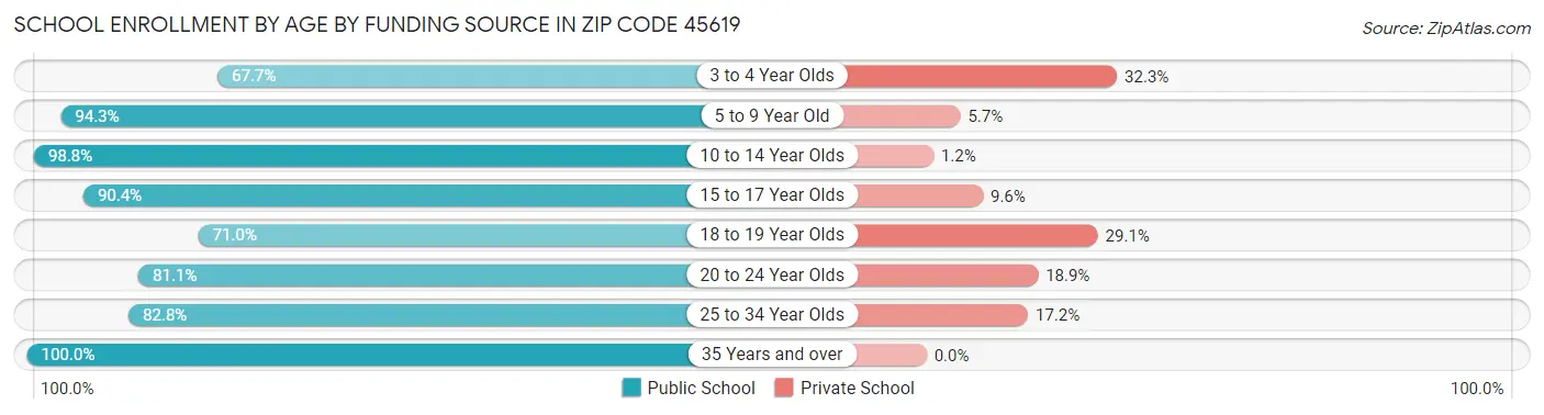 School Enrollment by Age by Funding Source in Zip Code 45619