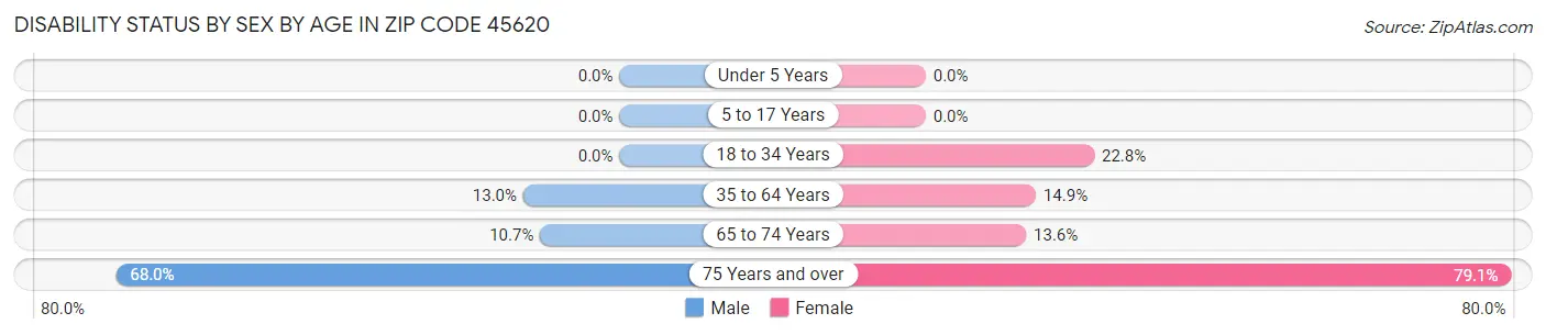 Disability Status by Sex by Age in Zip Code 45620