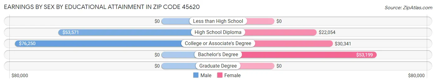 Earnings by Sex by Educational Attainment in Zip Code 45620