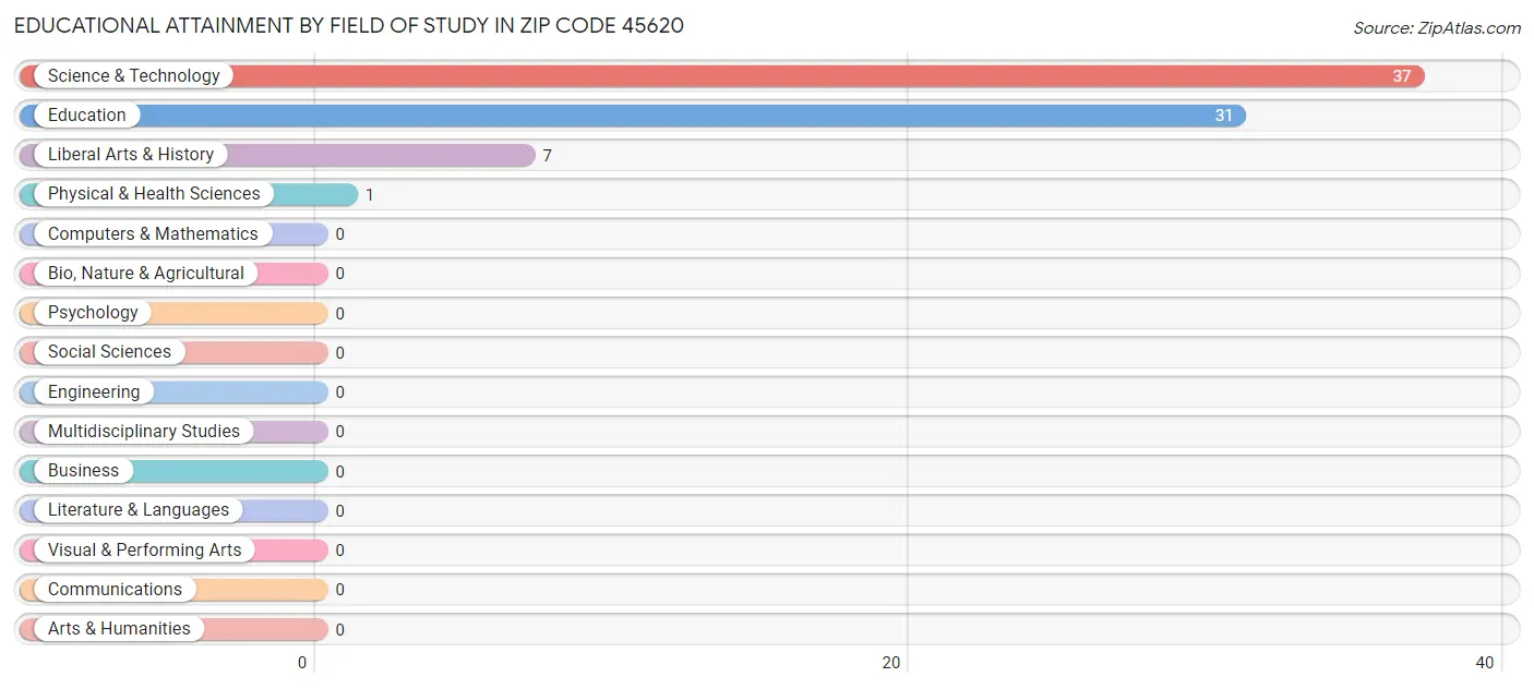 Educational Attainment by Field of Study in Zip Code 45620