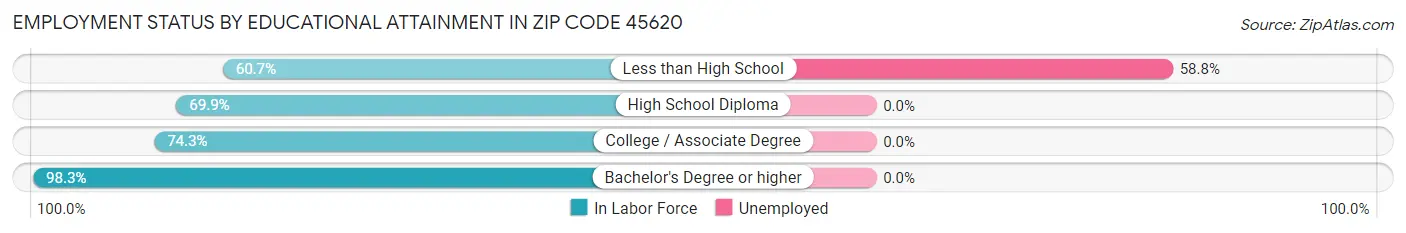 Employment Status by Educational Attainment in Zip Code 45620