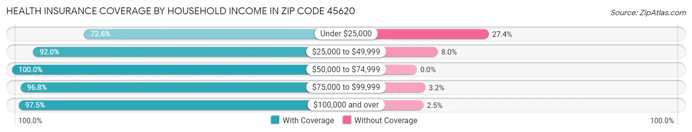 Health Insurance Coverage by Household Income in Zip Code 45620