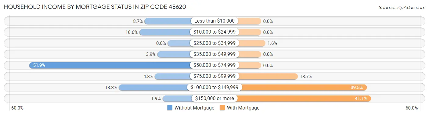 Household Income by Mortgage Status in Zip Code 45620