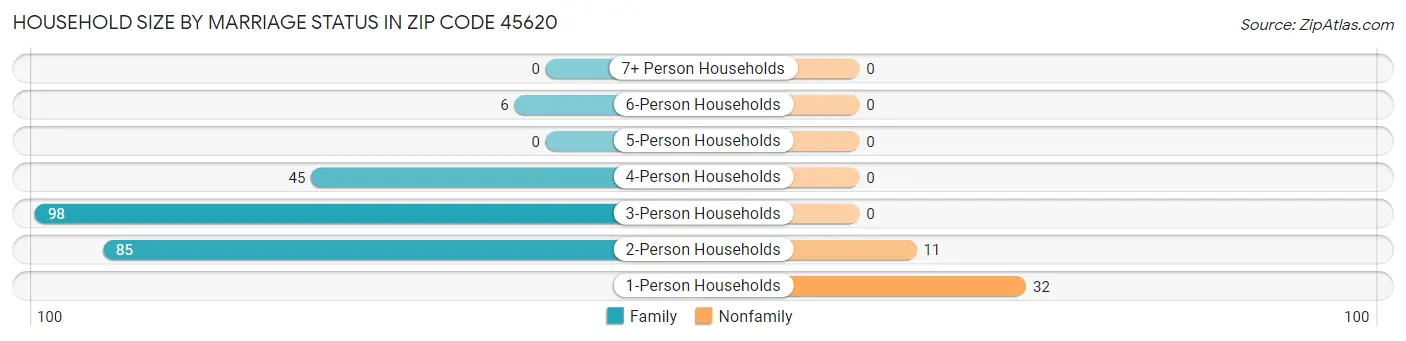 Household Size by Marriage Status in Zip Code 45620
