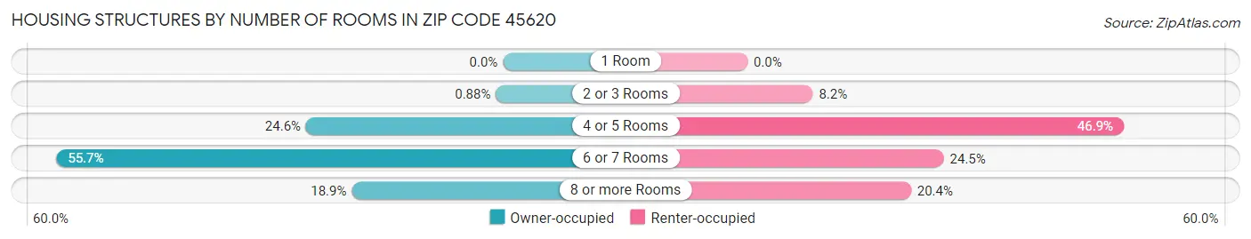 Housing Structures by Number of Rooms in Zip Code 45620