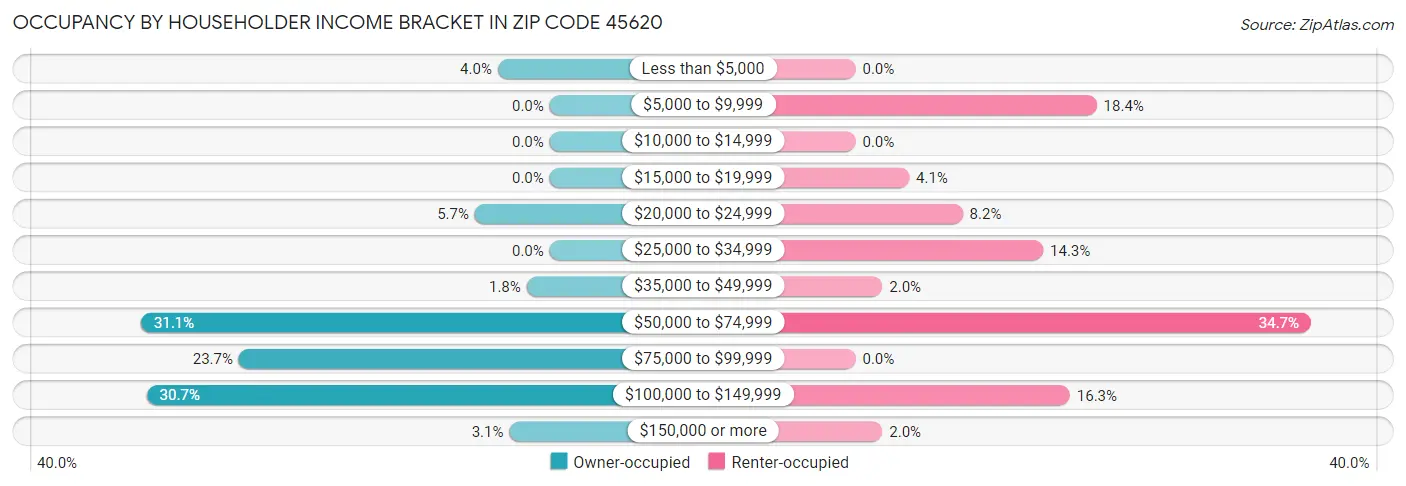 Occupancy by Householder Income Bracket in Zip Code 45620