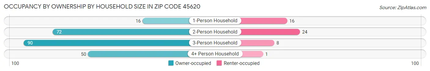 Occupancy by Ownership by Household Size in Zip Code 45620