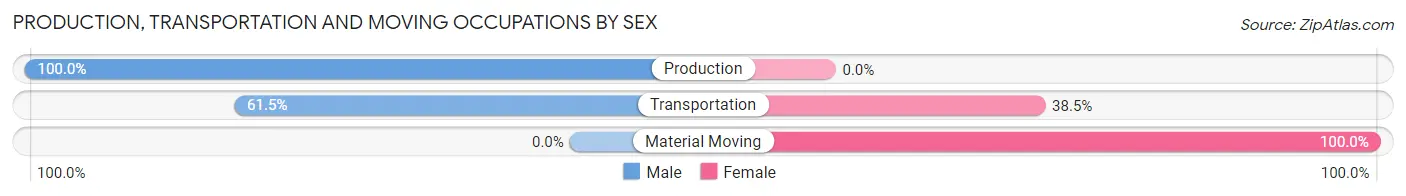 Production, Transportation and Moving Occupations by Sex in Zip Code 45620