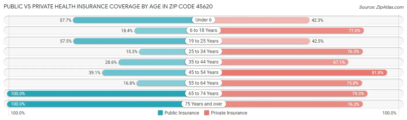 Public vs Private Health Insurance Coverage by Age in Zip Code 45620