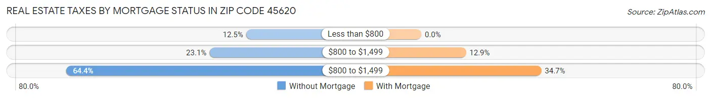 Real Estate Taxes by Mortgage Status in Zip Code 45620