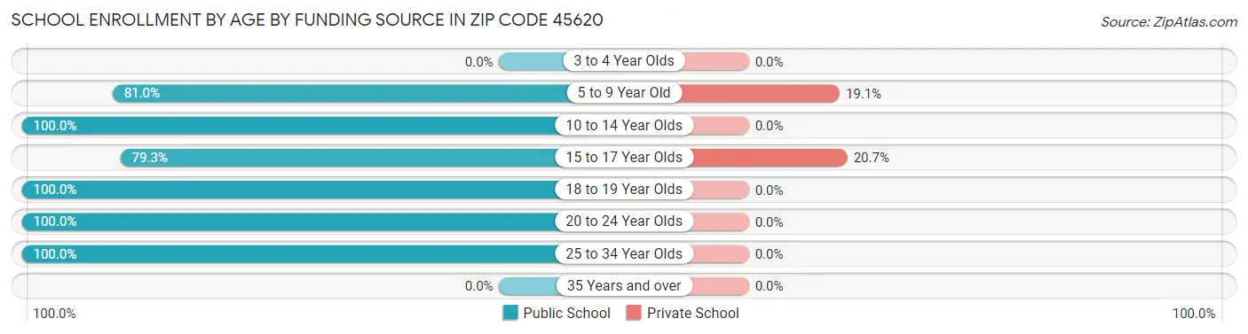 School Enrollment by Age by Funding Source in Zip Code 45620
