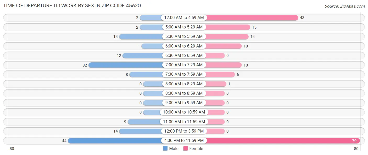 Time of Departure to Work by Sex in Zip Code 45620