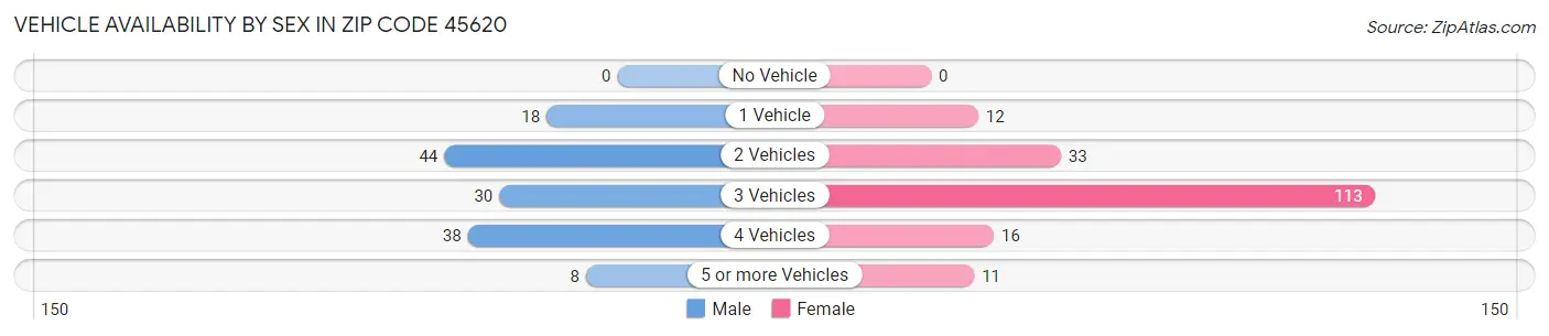 Vehicle Availability by Sex in Zip Code 45620