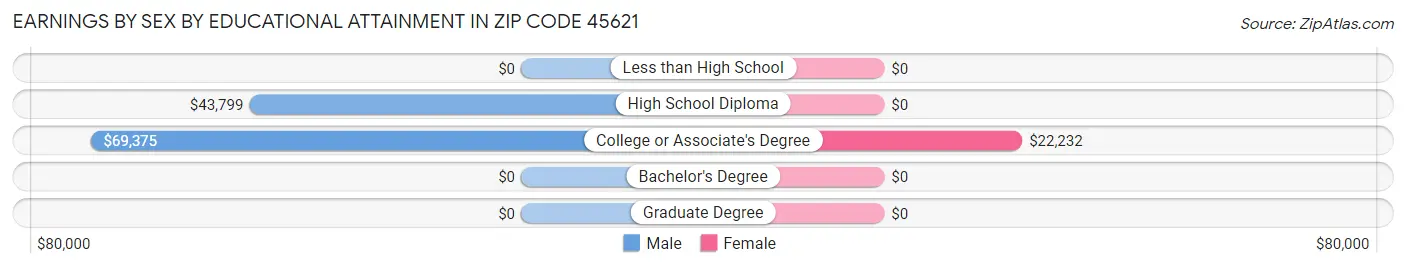 Earnings by Sex by Educational Attainment in Zip Code 45621