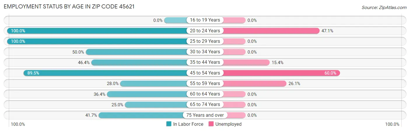 Employment Status by Age in Zip Code 45621