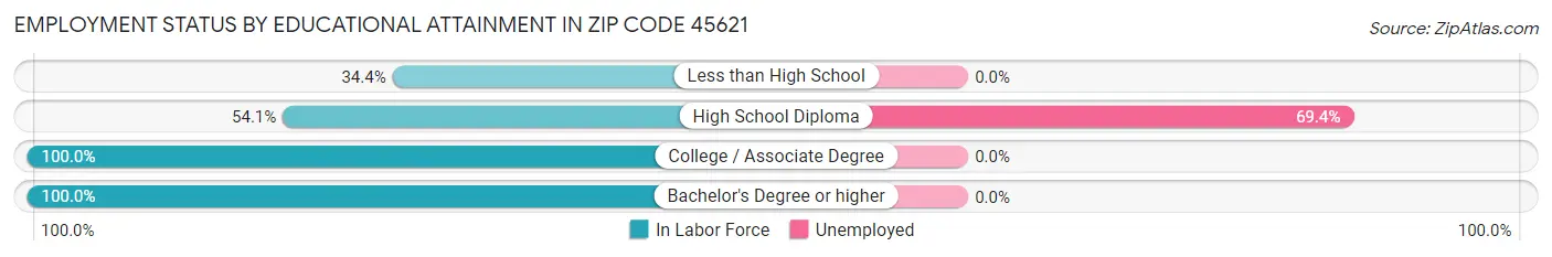 Employment Status by Educational Attainment in Zip Code 45621