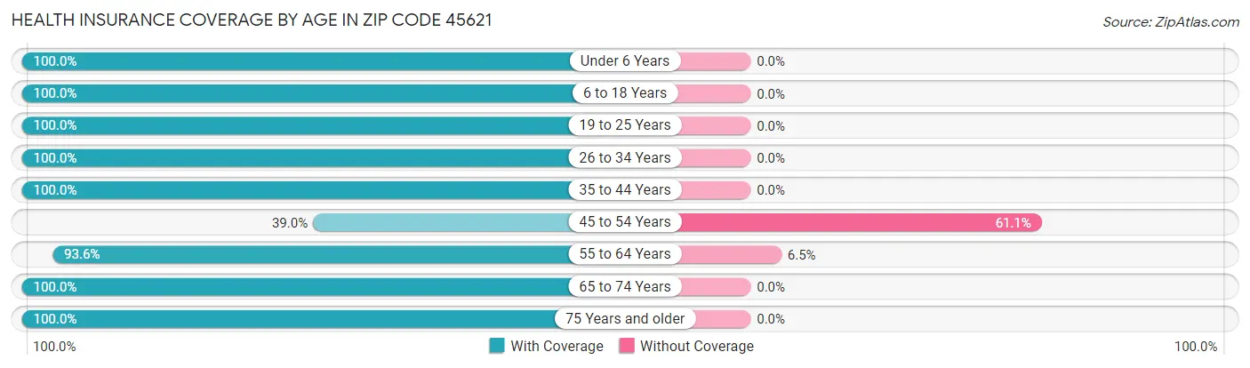 Health Insurance Coverage by Age in Zip Code 45621