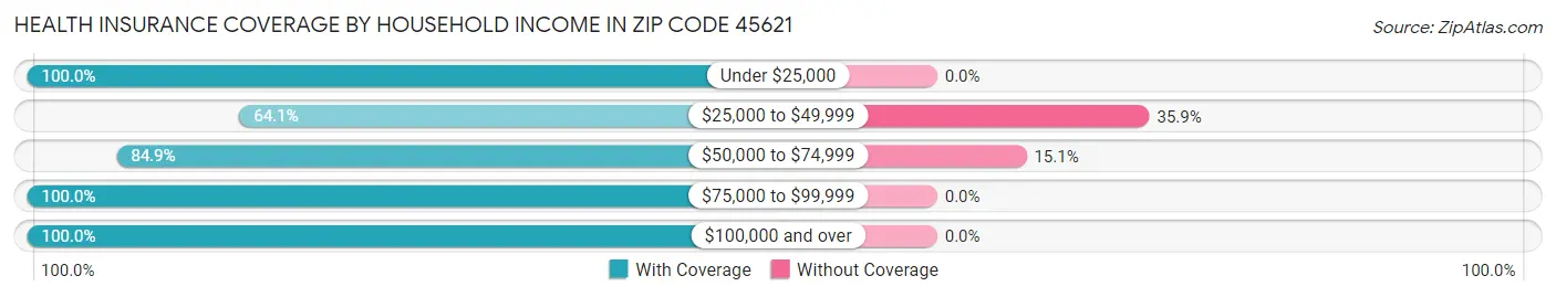 Health Insurance Coverage by Household Income in Zip Code 45621