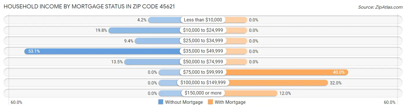 Household Income by Mortgage Status in Zip Code 45621