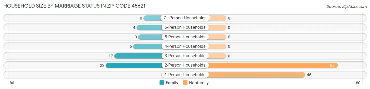 Household Size by Marriage Status in Zip Code 45621