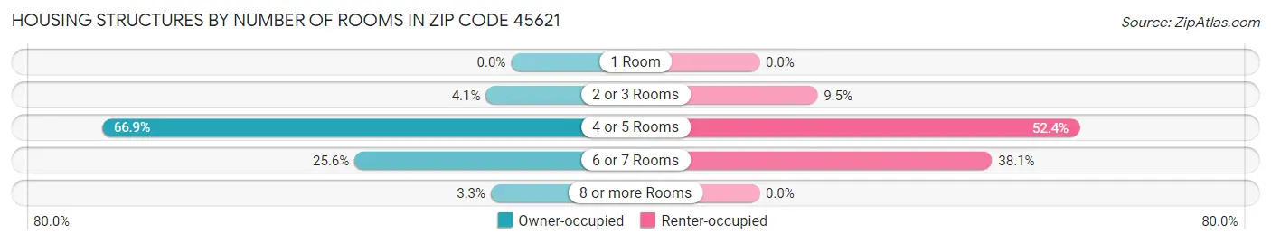 Housing Structures by Number of Rooms in Zip Code 45621
