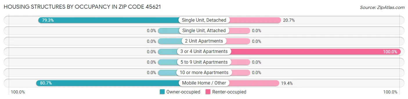 Housing Structures by Occupancy in Zip Code 45621
