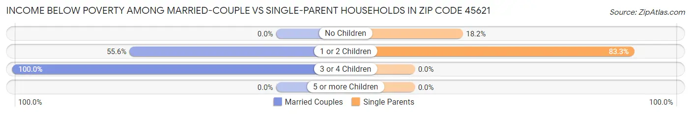 Income Below Poverty Among Married-Couple vs Single-Parent Households in Zip Code 45621