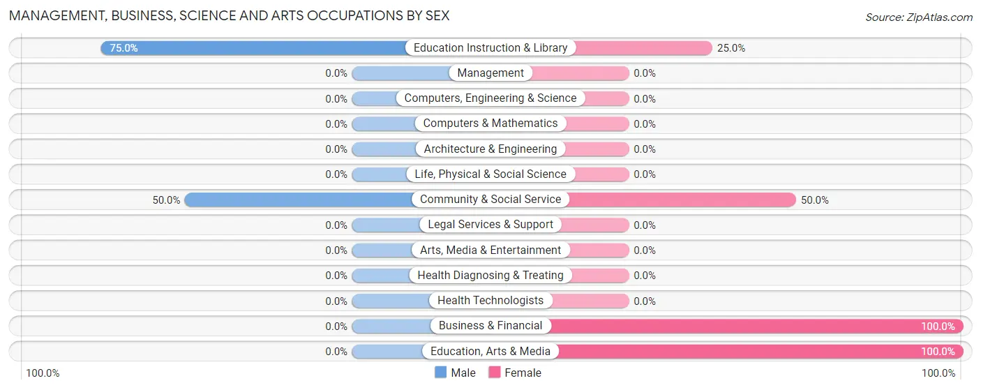 Management, Business, Science and Arts Occupations by Sex in Zip Code 45621