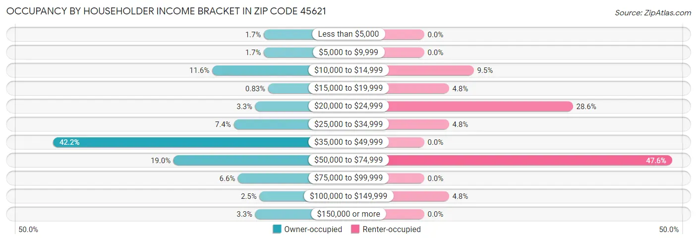 Occupancy by Householder Income Bracket in Zip Code 45621
