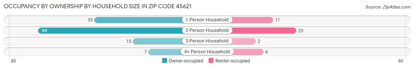 Occupancy by Ownership by Household Size in Zip Code 45621