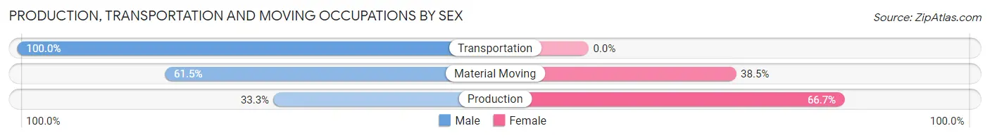 Production, Transportation and Moving Occupations by Sex in Zip Code 45621