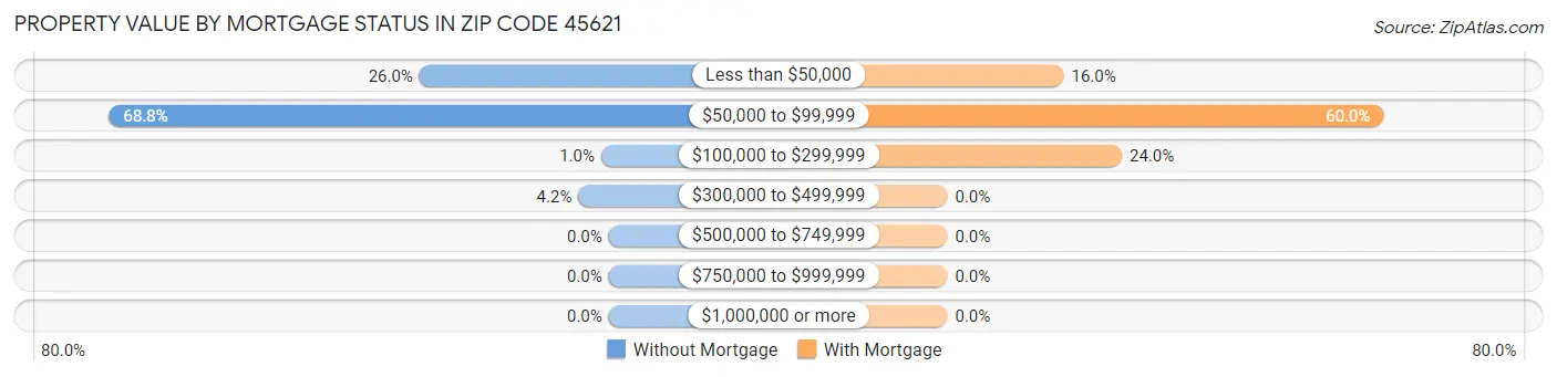 Property Value by Mortgage Status in Zip Code 45621