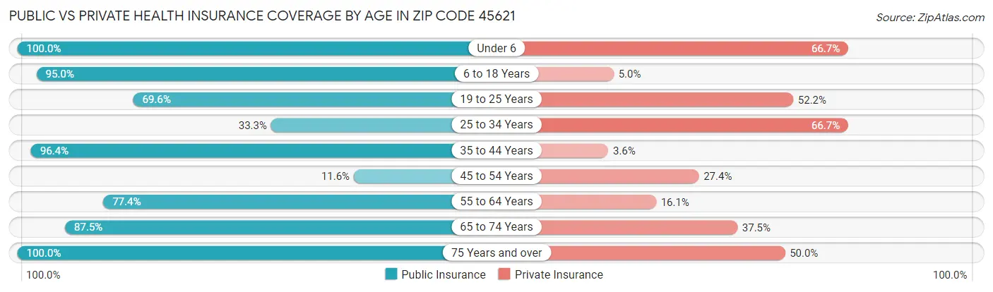 Public vs Private Health Insurance Coverage by Age in Zip Code 45621