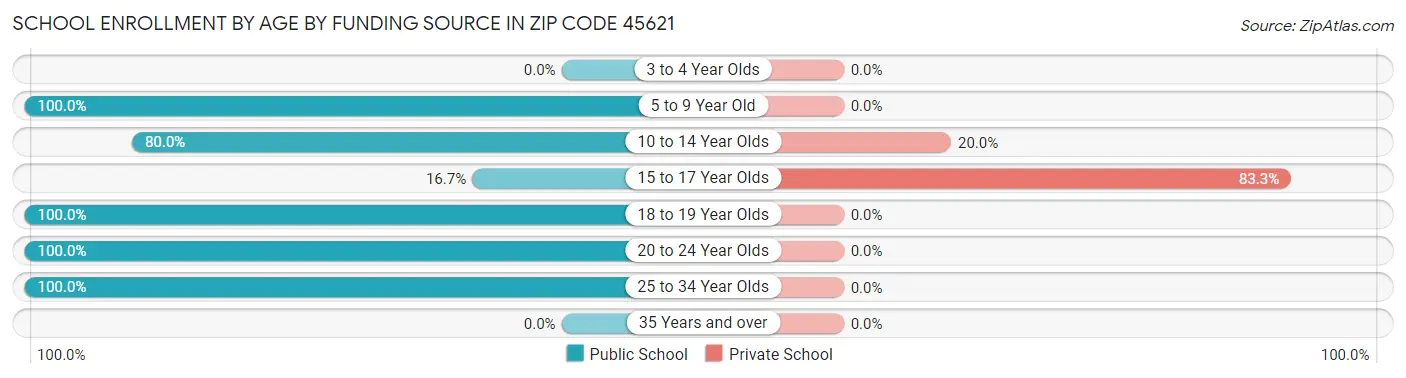 School Enrollment by Age by Funding Source in Zip Code 45621