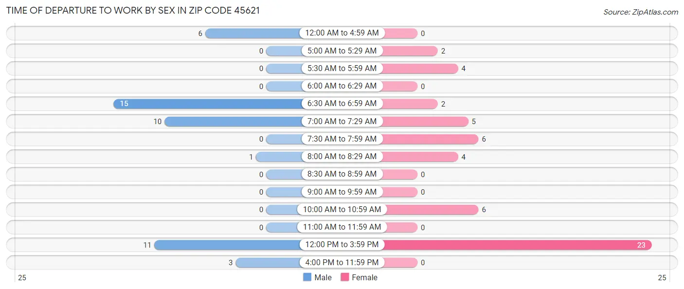 Time of Departure to Work by Sex in Zip Code 45621