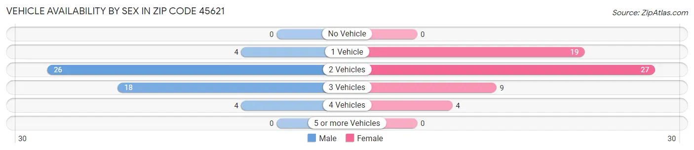 Vehicle Availability by Sex in Zip Code 45621