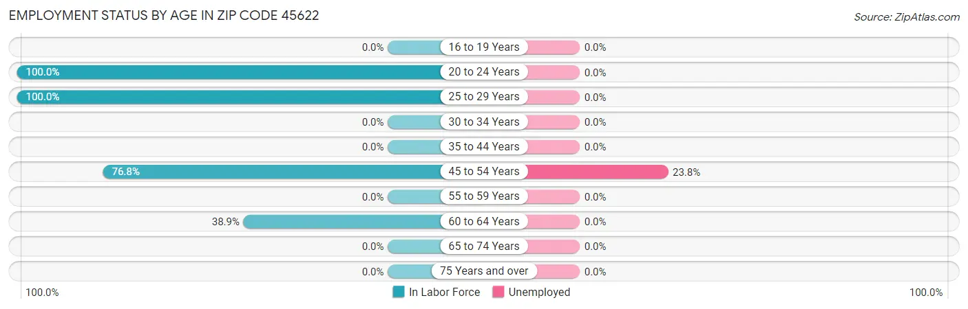 Employment Status by Age in Zip Code 45622