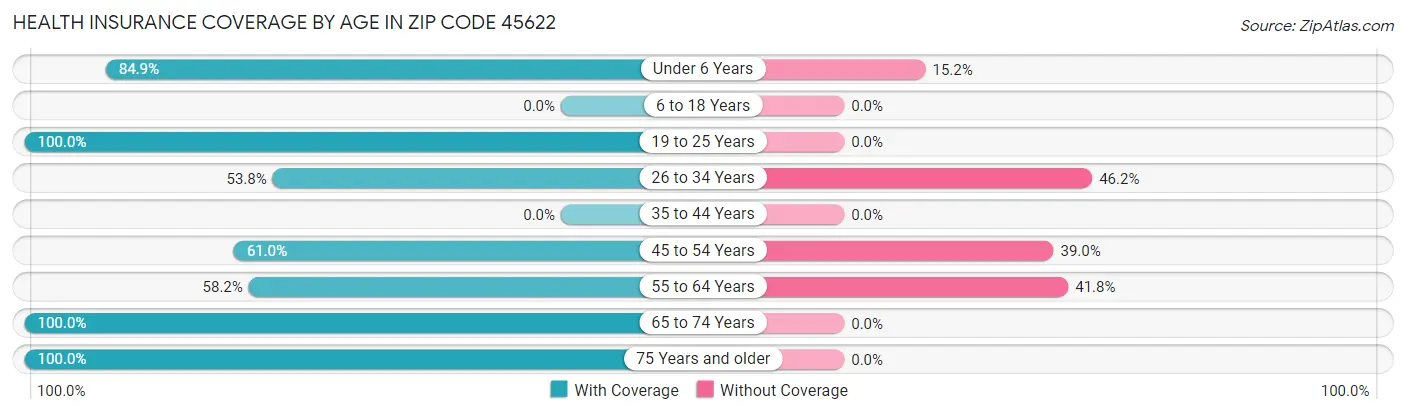Health Insurance Coverage by Age in Zip Code 45622