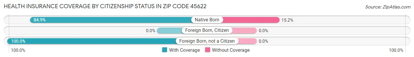 Health Insurance Coverage by Citizenship Status in Zip Code 45622